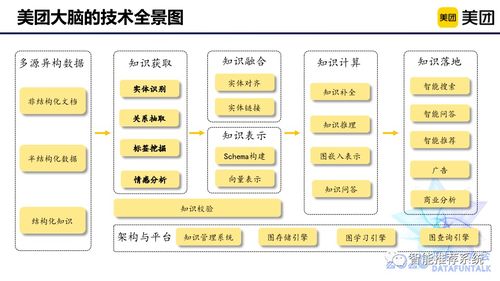 美團大腦系列 商品知識圖譜的構(gòu)建及在項目策劃與公關(guān)服務(wù)中的應(yīng)用